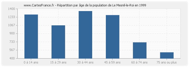 Répartition par âge de la population de Le Mesnil-le-Roi en 1999